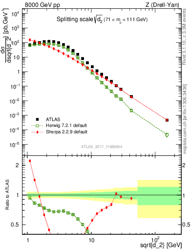 Plot of d2 in 8000 GeV pp collisions