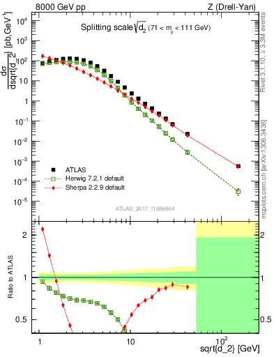 Plot of d2 in 8000 GeV pp collisions