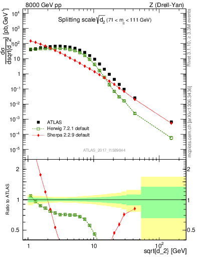 Plot of d2 in 8000 GeV pp collisions