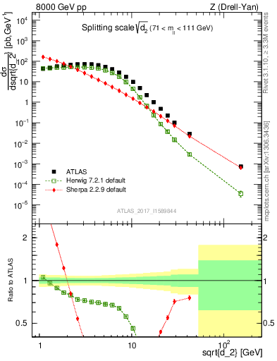 Plot of d2 in 8000 GeV pp collisions