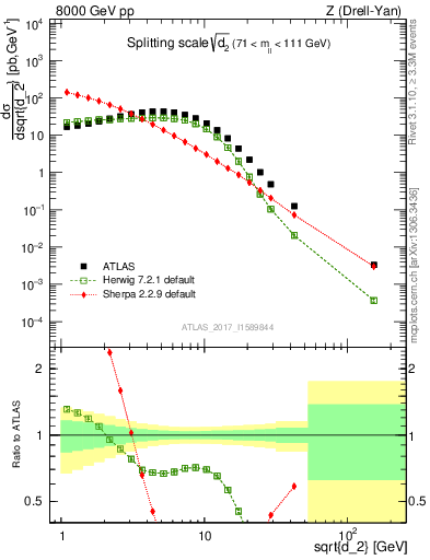 Plot of d2 in 8000 GeV pp collisions