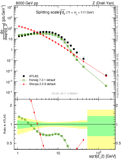 Plot of d2 in 8000 GeV pp collisions