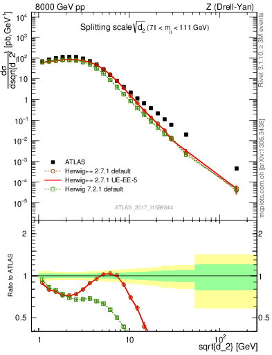 Plot of d2 in 8000 GeV pp collisions