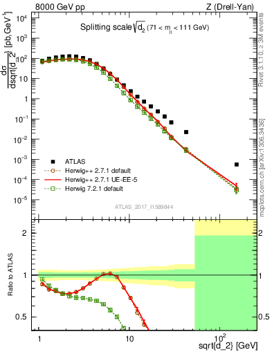 Plot of d2 in 8000 GeV pp collisions