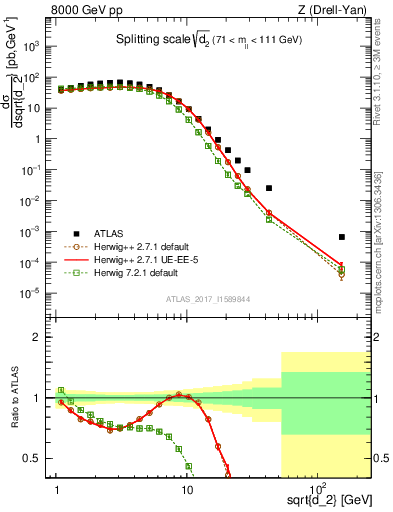 Plot of d2 in 8000 GeV pp collisions