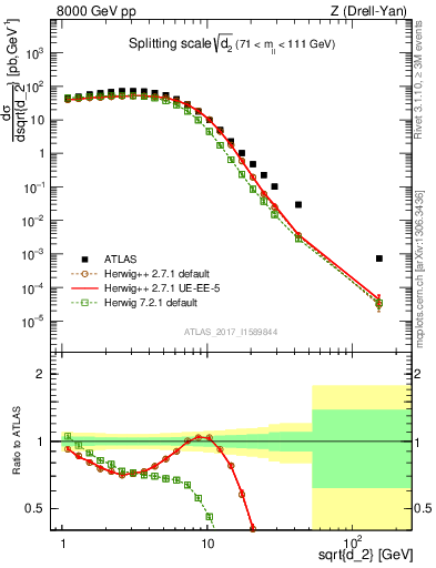 Plot of d2 in 8000 GeV pp collisions