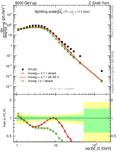 Plot of d2 in 8000 GeV pp collisions