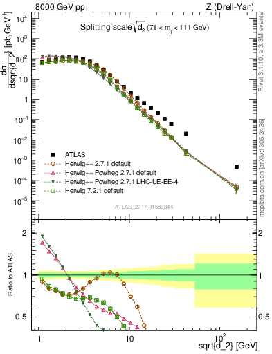 Plot of d2 in 8000 GeV pp collisions