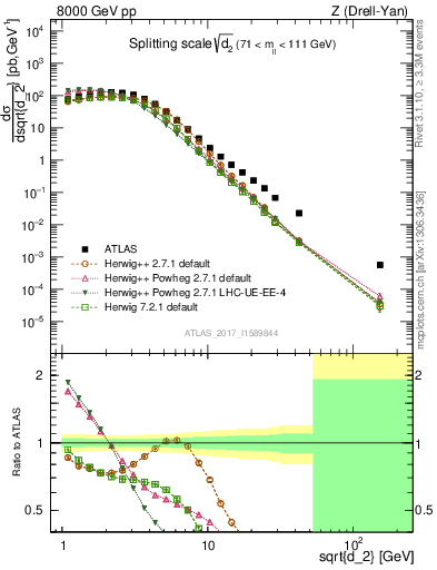 Plot of d2 in 8000 GeV pp collisions