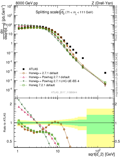 Plot of d2 in 8000 GeV pp collisions