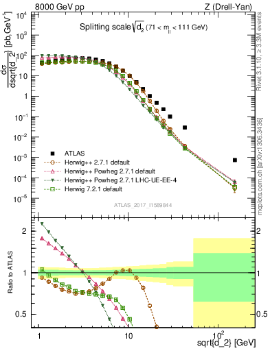 Plot of d2 in 8000 GeV pp collisions