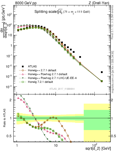 Plot of d2 in 8000 GeV pp collisions