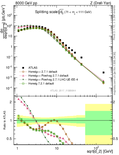 Plot of d2 in 8000 GeV pp collisions