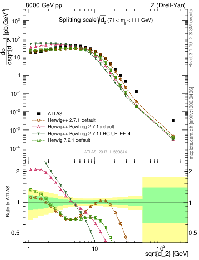 Plot of d2 in 8000 GeV pp collisions