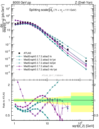 Plot of d2 in 8000 GeV pp collisions