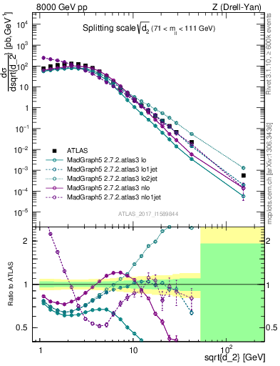 Plot of d2 in 8000 GeV pp collisions