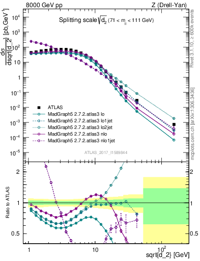 Plot of d2 in 8000 GeV pp collisions