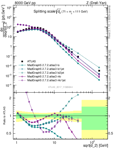 Plot of d2 in 8000 GeV pp collisions