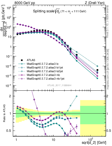 Plot of d2 in 8000 GeV pp collisions