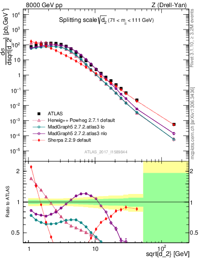 Plot of d2 in 8000 GeV pp collisions