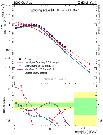 Plot of d2 in 8000 GeV pp collisions