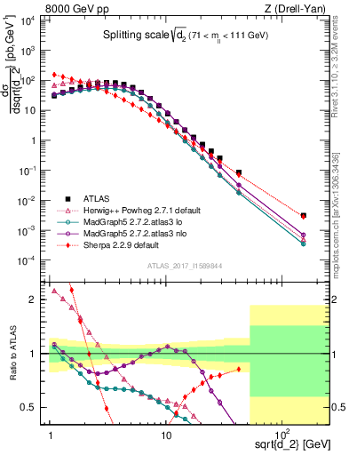 Plot of d2 in 8000 GeV pp collisions