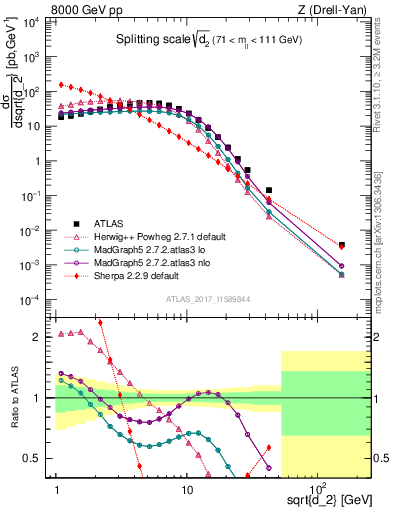 Plot of d2 in 8000 GeV pp collisions