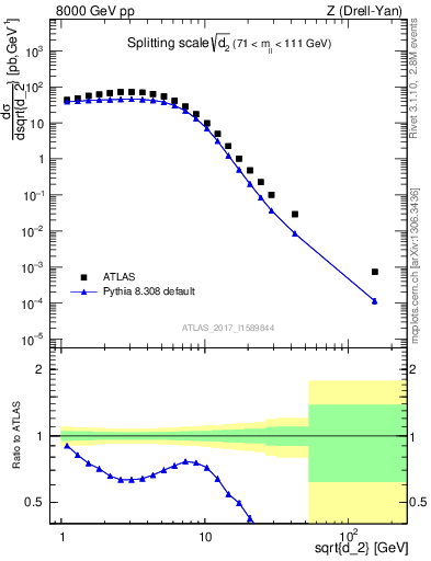 Plot of d2 in 8000 GeV pp collisions