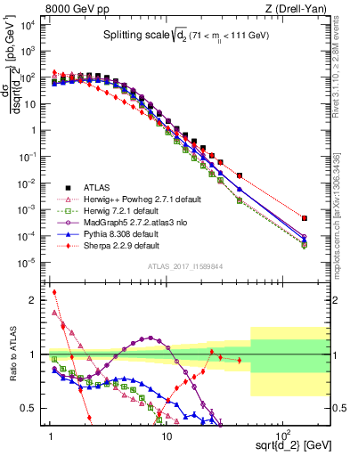 Plot of d2 in 8000 GeV pp collisions