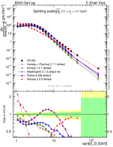 Plot of d2 in 8000 GeV pp collisions