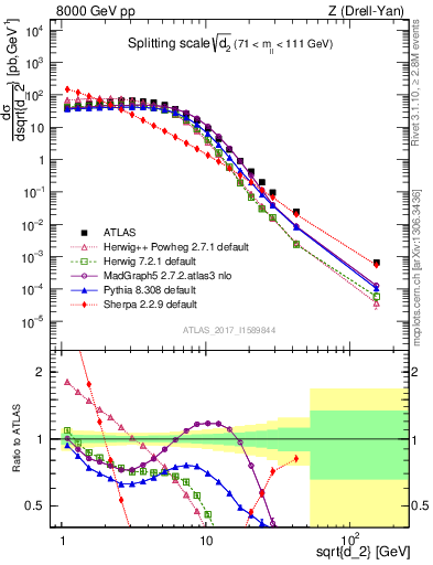 Plot of d2 in 8000 GeV pp collisions