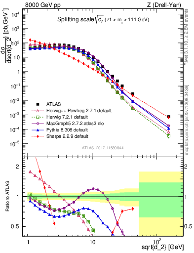 Plot of d2 in 8000 GeV pp collisions