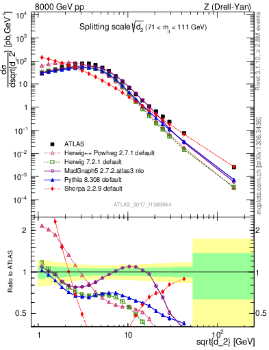 Plot of d2 in 8000 GeV pp collisions