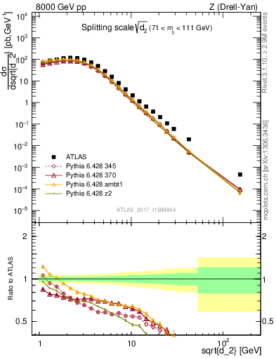 Plot of d2 in 8000 GeV pp collisions