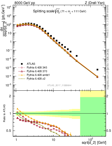 Plot of d2 in 8000 GeV pp collisions