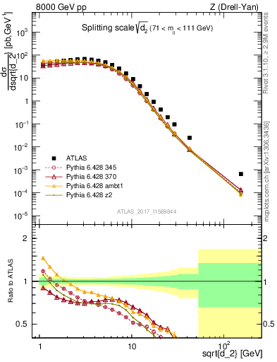 Plot of d2 in 8000 GeV pp collisions