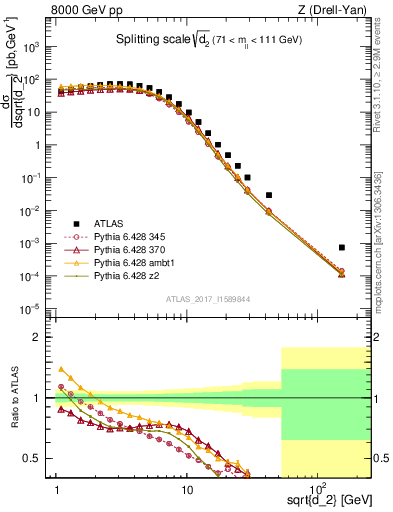 Plot of d2 in 8000 GeV pp collisions