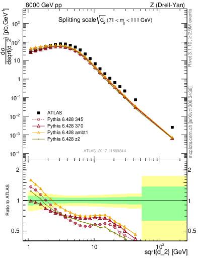 Plot of d2 in 8000 GeV pp collisions