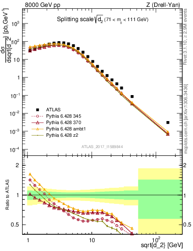 Plot of d2 in 8000 GeV pp collisions