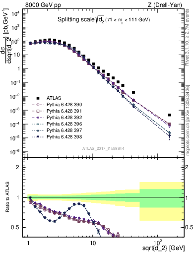 Plot of d2 in 8000 GeV pp collisions