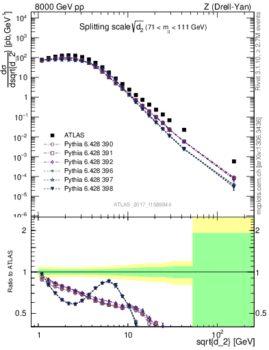 Plot of d2 in 8000 GeV pp collisions