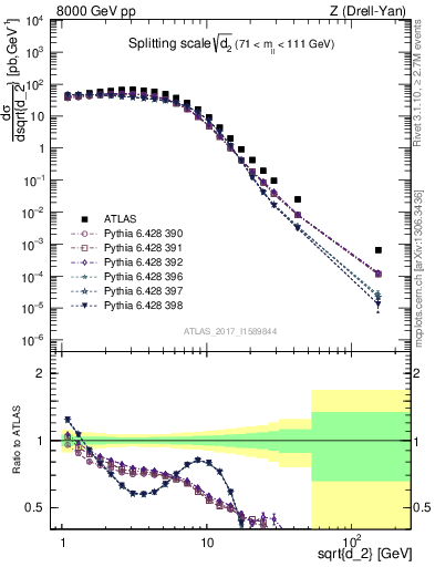 Plot of d2 in 8000 GeV pp collisions