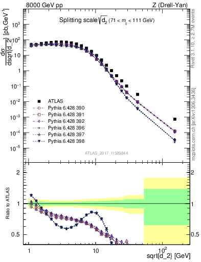 Plot of d2 in 8000 GeV pp collisions