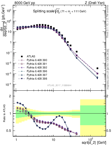 Plot of d2 in 8000 GeV pp collisions