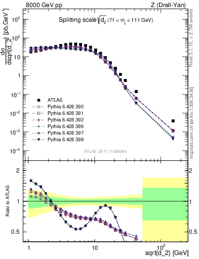 Plot of d2 in 8000 GeV pp collisions