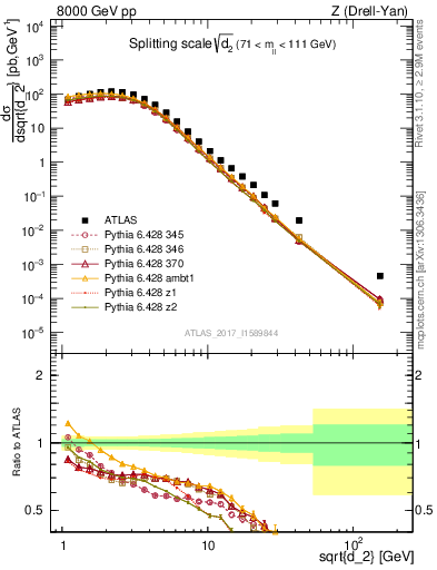 Plot of d2 in 8000 GeV pp collisions