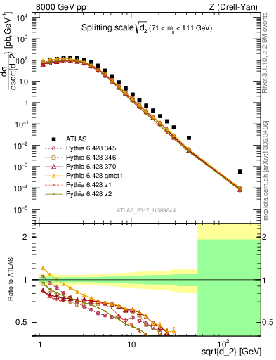 Plot of d2 in 8000 GeV pp collisions