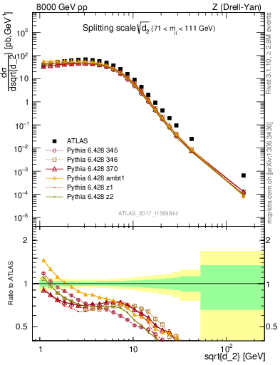 Plot of d2 in 8000 GeV pp collisions