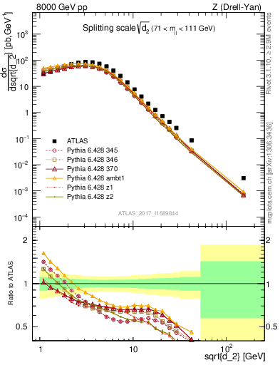 Plot of d2 in 8000 GeV pp collisions