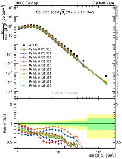 Plot of d2 in 8000 GeV pp collisions